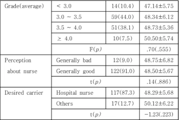 Table 4. Factors affecting nurse role transition(N=134)