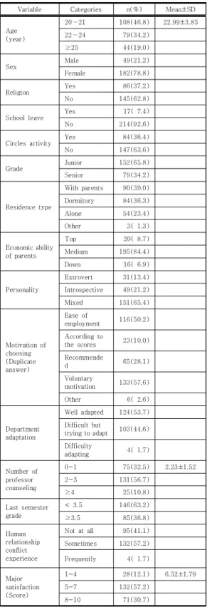 Table  1.  Characteristics  of  Subjects          (N=231) (39.0%),  ‘하숙  및  기숙사’  84명(36.4%),  ‘자취’  54 명(23.4%), ‘기타’ 3명(1.3%) 순이었다