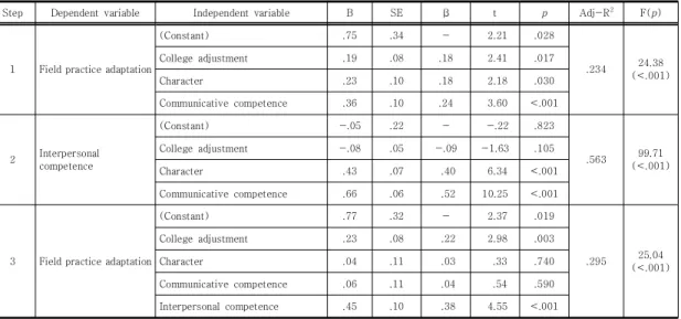 Table  4.  Mediating  effect  of  interpersonal  competence  in  relationship  between  college  adjustment,  character,  communicative  competence  and  field  practice  adaptation            (N=231) 