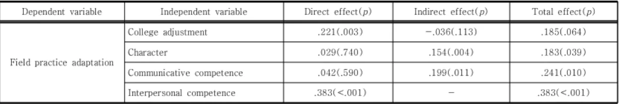 Table  6.  Direct  effect,  Indirect  effect,  and  total  effect  in  path  model           (N=231)