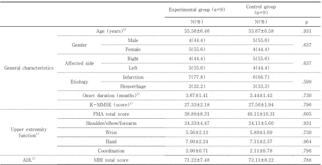 Table  1.  General  and  clinical  characteristics  of  subjects        (N=18)