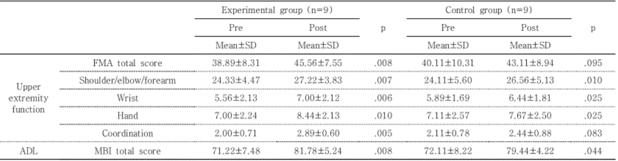 Table 2. Changes of upper extremity function and activities of daily living within groups before and after intervention   