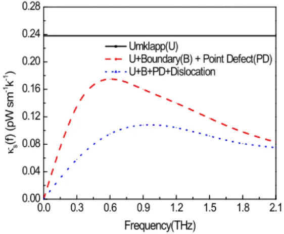 Fig.  3.  Full-spectrum  phonon  scattering  in  bulk  thermo  electrics  [6].