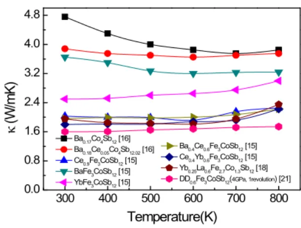 Fig.  4.  Thermal  conductivities  for  p-type  skutterudites  with  various  fillers