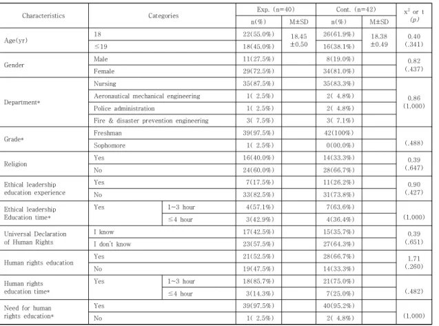 Table  3.  Homogeneity  test  of  variables         (N=82) 