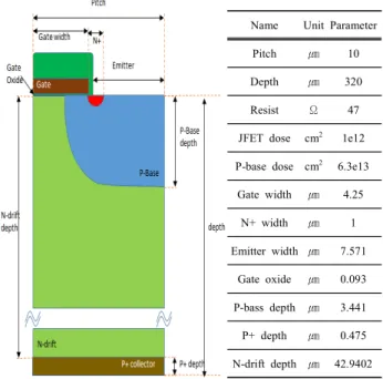 Fig.  3.  On-state  voltage  drop  and  threshold  voltage  characteristics  of  planar  gate  IGBT  according  to  p-base  dose.