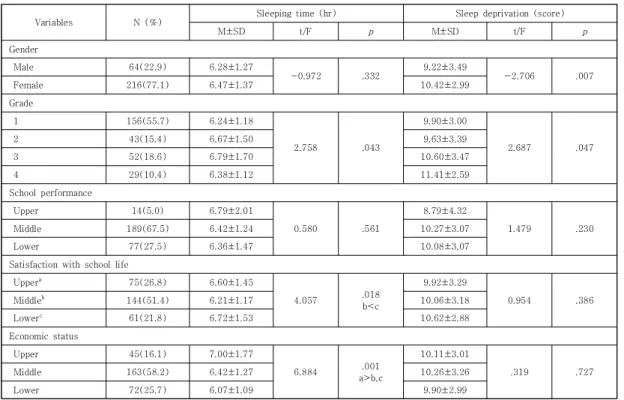 Table 2. The comparisons of sleeping time and sleep deprivation by general characteristics            (N=280)
