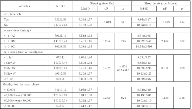 Table 4. The comparisons of sleeping time and sleep deprivation by smartphone using related characteristics (N=280)