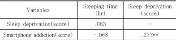 Table 5. Correlation among sleeping time, sleeping deprivation and smartphone addiction               (N=280)