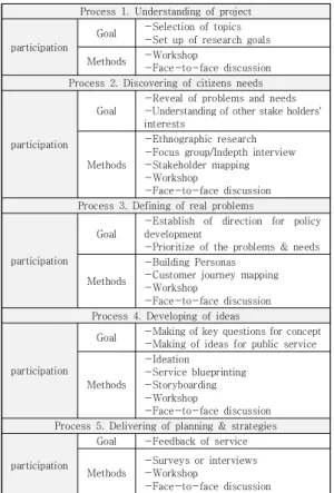 Table 4. Four criteria for evaluating  process of citizen  participation