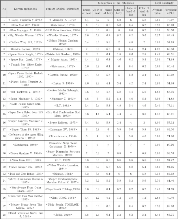 Table  3.  The  result  of  character  design  similarities  of  six  categories  and  total  similarities