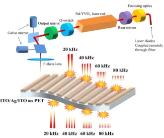 Fig.  1.  Schematic  of  the  laser  etching  on  ITO/Ag/ITO  films  on  the  forward/reverse  sides  of  PET  substrates.