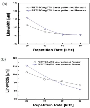 Fig.  5.  SEM  images  of  etching  patterns  on  ITO/Ag/ITO  films  on  PET  laser-ablated  with  a  scanning  speed  of  2000  ㎜/s