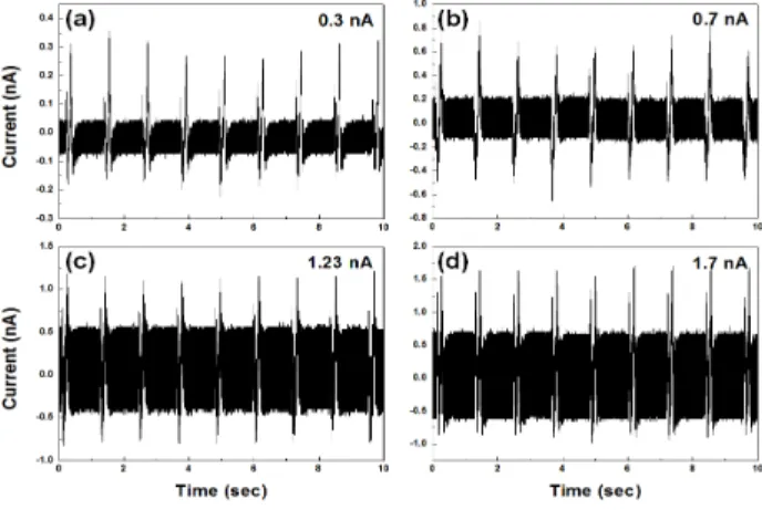 Fig.  5.  Generated  current  from  the  CNT/PVDF  composite  films  with  CNT  concentration  of  (a)  0.015,  (b)  0.03,  (c)  0.05,  and  (d)  0.075  wt% .