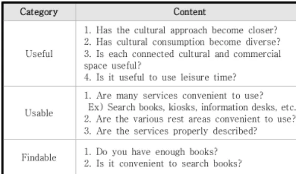 Table  2.  Questionnaire  design  based  on  Honeycomb  item  classification