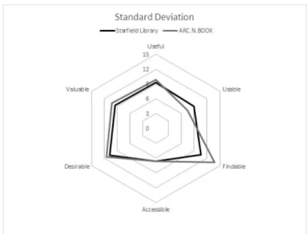 Fig.  4.  Comparison  of  Standard  Deviations  by  Item  of  Starfield  Library  and  ARC.N.BOOK