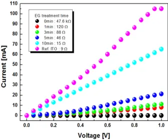 Fig.  3.  XPS  O1s  spectra  of  the  PEDOT:PSS  electrode  with  different  EG  dipping  time.