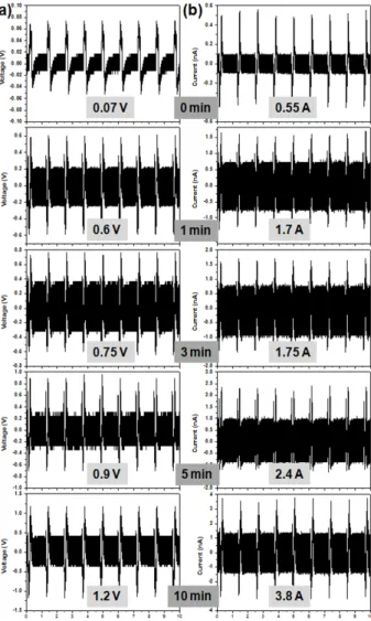 Fig.  5.  Generated  power  ((a)  voltage  and  (b)  current)  from  the  CNT/PVDF  composite  films  with  different  EG  dipping  time.