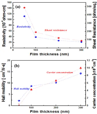 Fig.  2.  Rms  surface  roughness  and  Rp-v  values  of  carbon  films  fabricated  with  the  increase  of  film  thickness.