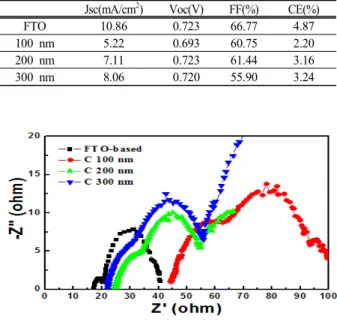 Table  1.  Photovoltaic  performance  data  of  TCO-less  DSSCs  by  using  carbon  electrodes  prepared  with  various  film  thicknesses.