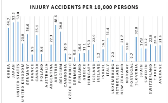 Table  5.  Korean  Rank  of  Traffic  Accident  Indicators