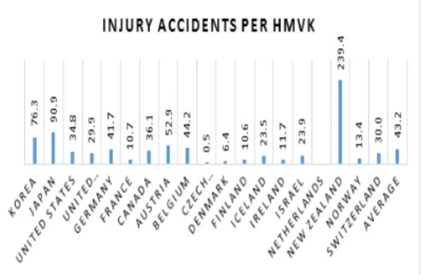 Fig.  13.  Injury  Accidents  per  HMVK 