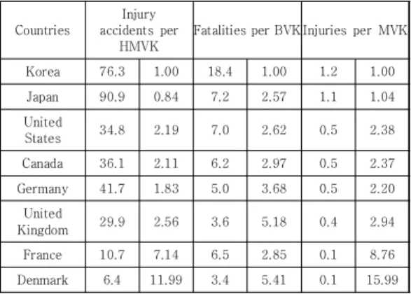Fig.  17.  Injury  Accidents  per  HMVK