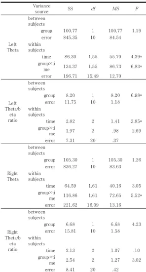 Table  1.  ANOVA  results  for  EEG