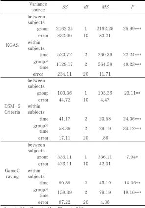 Table  3.  ANOVA  results  for  Game  Addiction