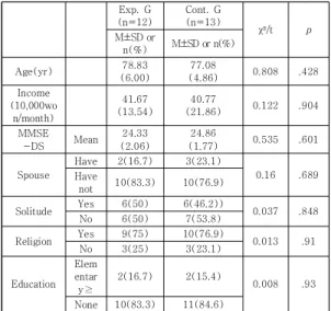 Table 4. Difference in Depression, Meaning in Life and  Suicidal Ideation between two groups  (n=25)