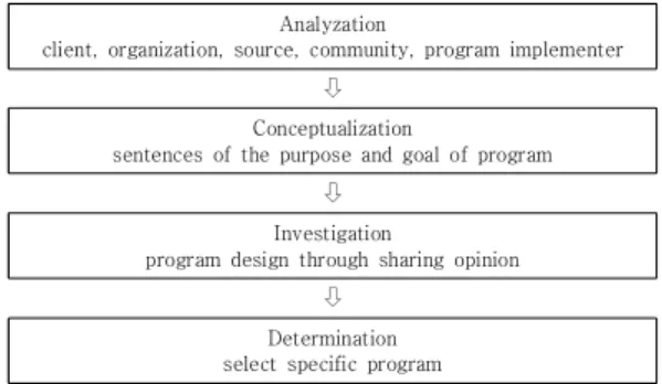 Fig.  2.  The  technical  model  for  the  critical  elements  of  the  family  support  program