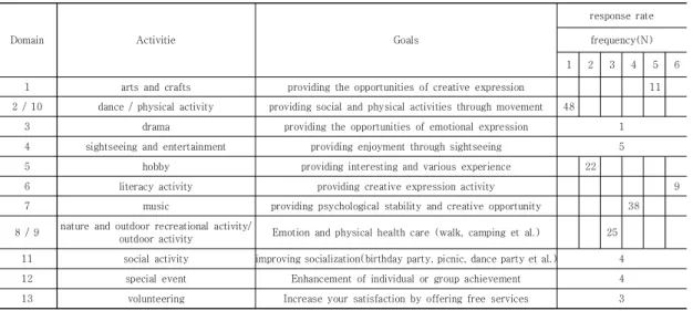 Table  1.  Survey  for  leisure  activity  domain  needs                                                                                                          (N=169)