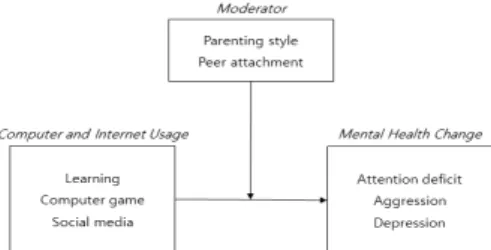 Fig.  1.  Research  Model 