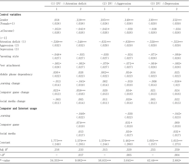 Table  3.  Results  of  Hierarchical  Regressions