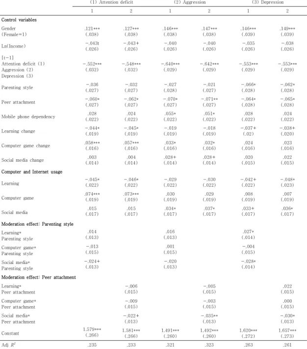 Table  4.  Results  of  moderation  effects