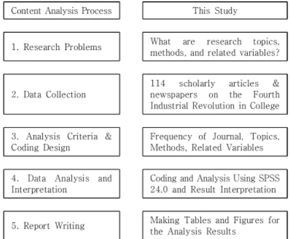 Fig.  1.  Content  Analysis  Process  in  This  Study