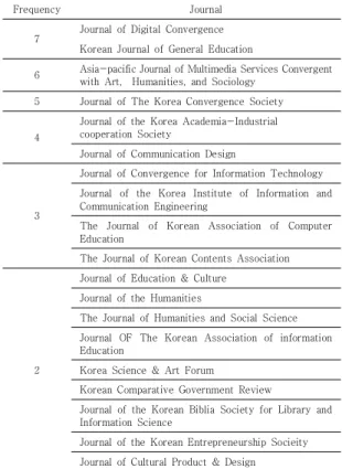 Table  3.  Author  number  per  paper