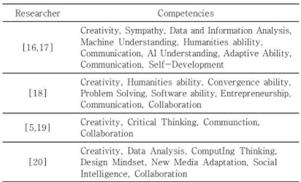 Table  9.  Competencies  for  the  Fourth  Industrial  Revoloution  jobs 하지만, 4차 산업혁명 시대에 요구되는 핵심역량은 2 차(제조업) 및 3차 산업혁명(ICT 분야) 맥락에서 제시된  종합적 사고력, 의사소통역량, 대인관계역량, 글로벌역 량, 자기관리역량, 디지털 리터러시 등으로 제시된  대학 생 핵심역량(K-CESA)이나 직업기초능력(NCS)과 비교 할 때 그 차이점에 대한 의문이 든다