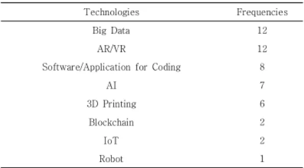 Table 10. Edu-Tech using for teaching and learning in  terms  of  the  prior  research 