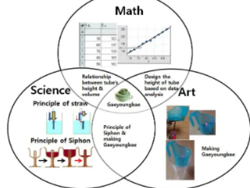 Fig.  3. Example of STEAM education on  Gaeyoungbae
