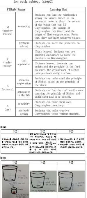 Table 1. Example of STEAM factors and learning goals  for  each  subject  (step2)