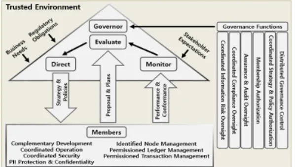 Fig. 1. Consortium Blockchain Governance Framework