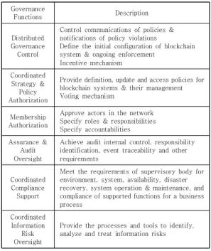 Table 1. Consortium Blockchain Governance Functions