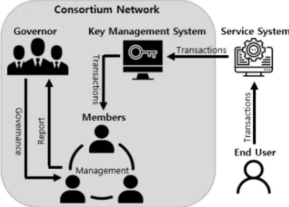 Fig. 2. Consortium Blockchain Governance Actor’s Relationship 4.  전문가  검토  및  결과 본 연구는 거버넌스와 블록체인 선행연구 분석을 토대로 기 능, 역할 및 책임을 포함한 컨소시엄 블록체인 거버넌스 프레 임워크를 제시하였다