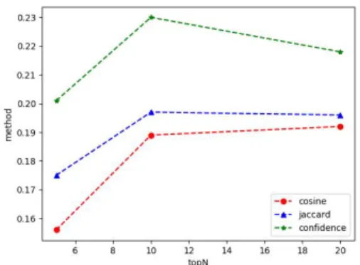 Table  6.  Result  of  changing  the  top-N  value  in  the  cosine  similarity  method