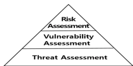 Fig.  1.  Elements  of  Cyber  Security  Assessment