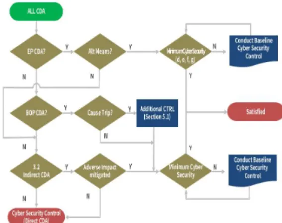 Fig.  3.  NEI  13-10  Assessment  Process 