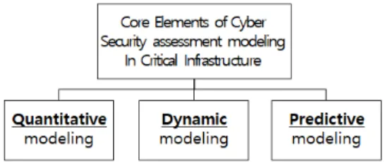 Fig.  7.  Core  Elements  of  modeling  in  Critical  Infrastructure 첫 번째 핵심 요소는 정량적(Quantitative)모델링이 다