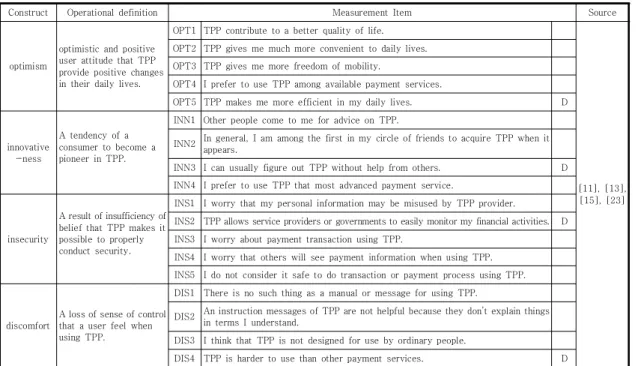 Table  1.  Operational  Definitions  and  Measurement  Items  of  Research  variables 