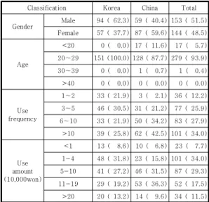 Table  2.  Demographic  Characteristics